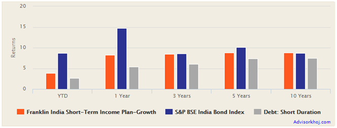 Mutual Funds - Franklin India Short-term Income Plan annualized returns