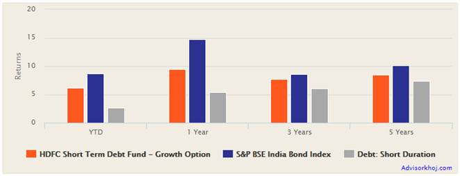 Mutual Funds - HDFC Short Term Debt Fund annualized returns