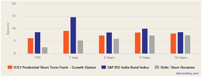 Mutual Funds - ICICI Prudential Short Term Fund annualized returns