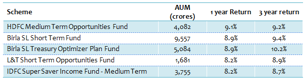 Debt Short Term Funds - Top 5 short-term income funds Debt Short Term Funds - Top 5 short-term income funds