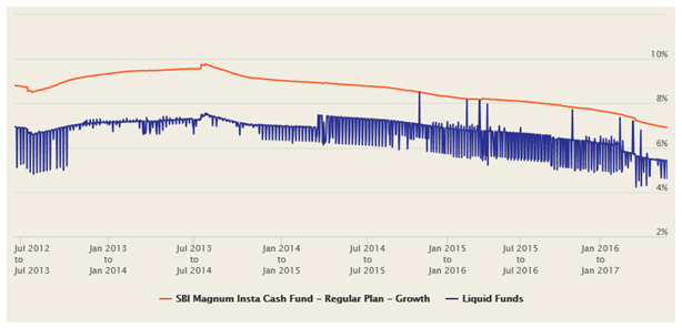 1 year the rolling returns of SBI Magnum Insta Cash Fund