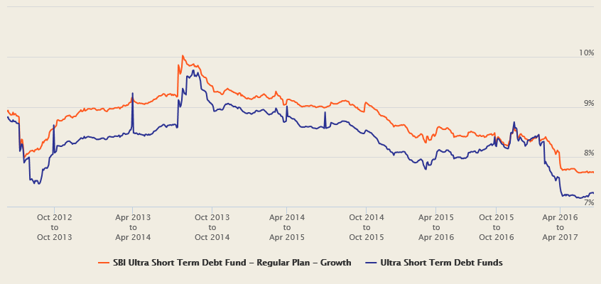 1 year rolling returns of SBI Ultra Short Term Debt Fund