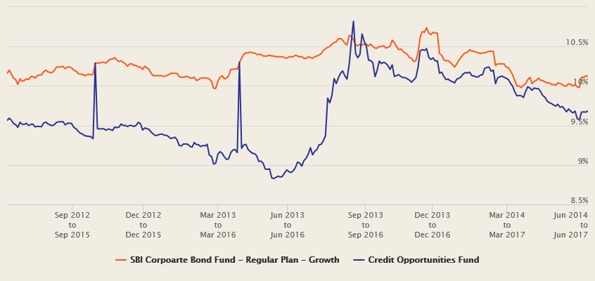 Rolling returns of 1 year SBI Corporate Bond Fund Rolling returns of 1 year SBI Corporate Bond Fund
