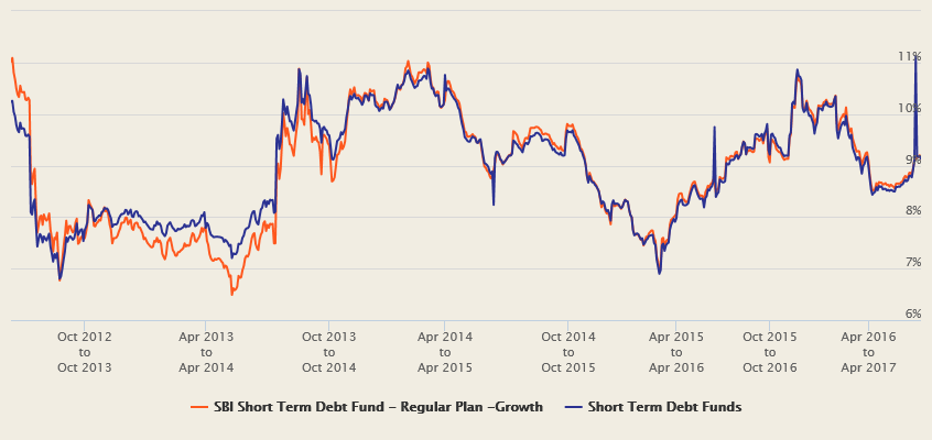 1 year rolling returns of SBI Short Term Debt Fund over the last 5 years 1 year rolling returns of SBI Short Term Debt Fund over the last 5 years