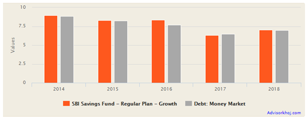 Mutual Funds - SBI Savings Fund beat the money market fund