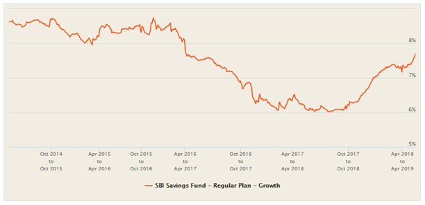 Mutual Funds - 1 year rolling returns of SBI Savings Fund over the last 5 years