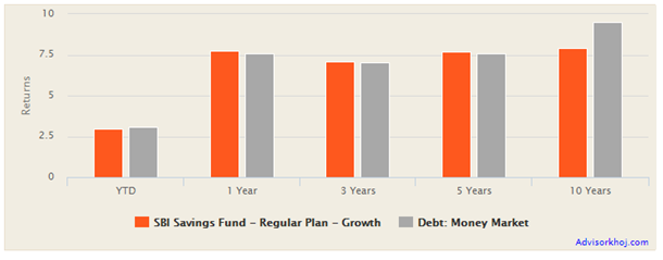 Mutual Funds - Trailing returns of SBI Savings Fund versus Money Market Fund