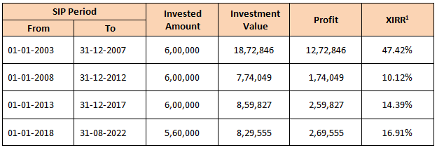 SIPs, in fact, take advantage of market volatility through Rupee Cost Averaging