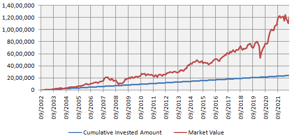 Wealth created by Rs 10,000 monthly SIP in Nifty 50 TRI over the last 20 years Wealth created by Rs 10,000 monthly SIP in Nifty 50 TRI over the last 20 years