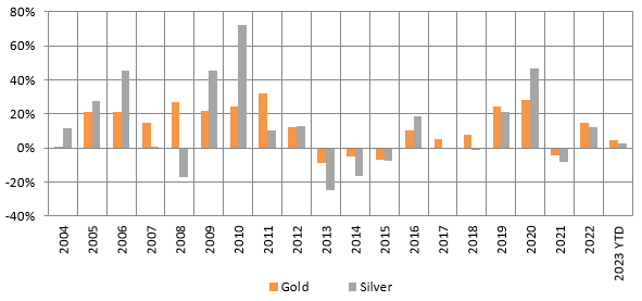Annual returns of Gold and Silver