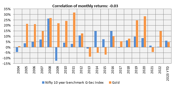 Annual returns of Nifty 10 year benchmark G-Sec Index and Gold