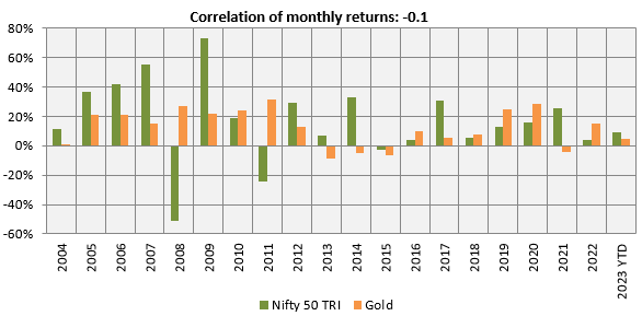 Annual returns of Nifty 50 TRI and Gold