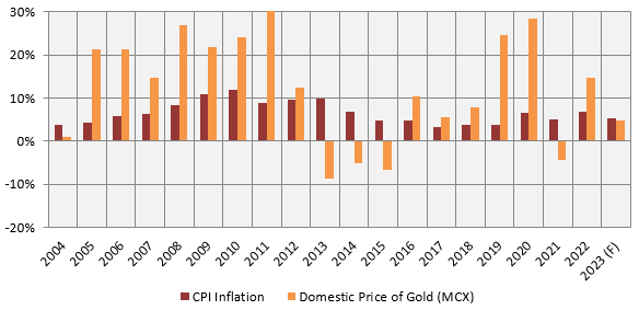 CPI inflation over the last 20 years versus Gold’s returns