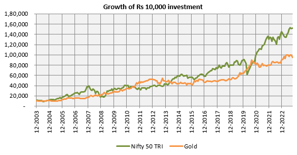 Growth of Rs 10,000 investment in Nifty 50 TRI (proxy for equity as an asset class) and Gold
