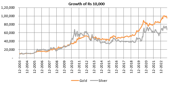 Growth of Rs 10,000 investment in Gold and Silver