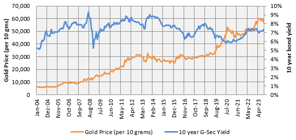 Price of Gold (per 10 grams) versus the 10 year Government Bond yield