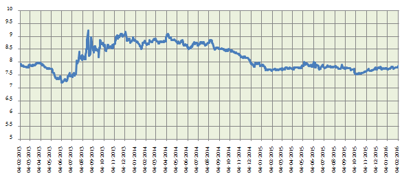 Mutual Funds - 10 year G-Sec yield for the past 3 years