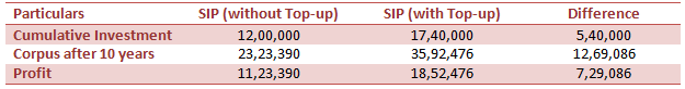 Additional investment of Rs 5.4 lakhs, spread over 10 years Additional investment of Rs 5.4 lakhs, spread over 10 years