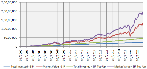SIP Top-up helps in higher wealth accumulation over long investment tenures SIP Top-up helps in higher wealth accumulation over long investment tenures