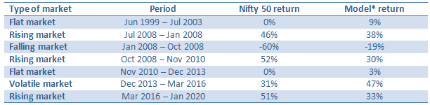 Mutual Funds - Long term (1999 to 2020) the model has outperformed Nifty