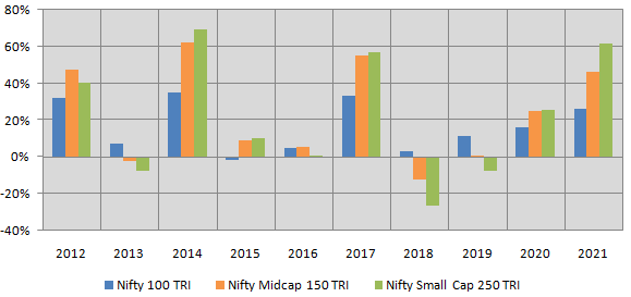 Historical data shows that winners rotate across different market cap segments Historical data shows that winners rotate across different market cap segments