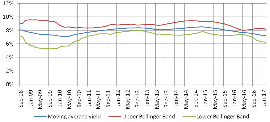 Bollinger bands long term