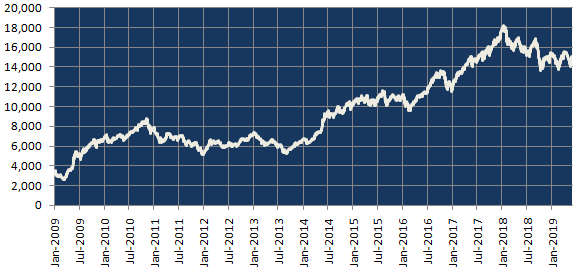 Subsequent recovery, cycles of growth and corrections till the end of May 2019