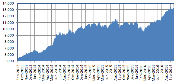 Recovery from September 2013 lows over the next 3 years