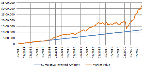 Growth of Rs 10,000 monthly SIP in Nifty Midcap 150 TRI over the last 10 years Growth of Rs 10,000 monthly SIP in Nifty Midcap 150 TRI over the last 10 years