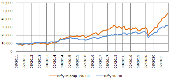 Growth of Rs 10,000 lump sum investment in Nifty Midcap 150 TRI (Total Returns Index) versus Nifty 50 TRI (index of the 50 largest stocks by market capitalization) over the last 10 years Growth of Rs 10,000 lump sum investment in Nifty Midcap 150 TRI (Total Returns Index) versus Nifty 50 TRI (index of the 50 largest stocks by market capitalization) over the last 10 years