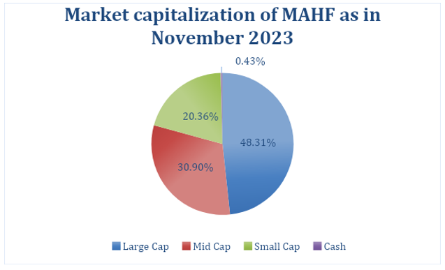 Mutual Funds - Market Capitalization of Mirae Asset Healthcare Fund Mutual Funds - Market Capitalization of Mirae Asset Healthcare Fund