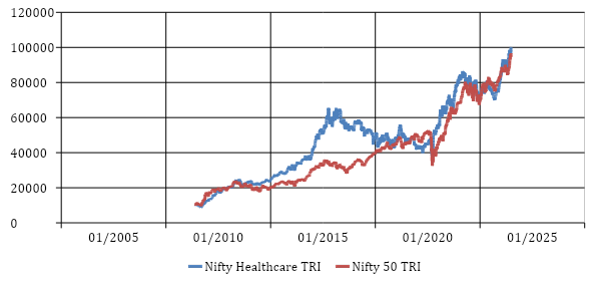 Mutual Funds - Nifty Healthcare TRI outperformed the benchmark Nifty 50 TRI Mutual Funds - Nifty Healthcare TRI outperformed the benchmark Nifty 50 TRI