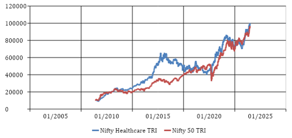 Mutual Funds - Nifty Healthcare TRI outperformed the benchmark Nifty 50 TRI
