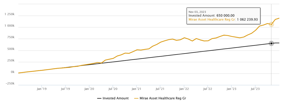 Mutual Funds - Mirae Asset Healthcare Fund outperformed its benchmark Mutual Funds - Mirae Asset Healthcare Fund outperformed its benchmark