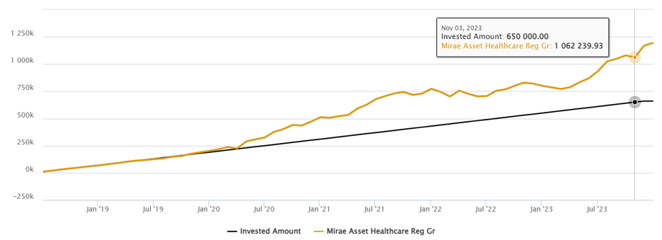 Mutual Funds - Mirae Asset Healthcare Fund outperformed its benchmark