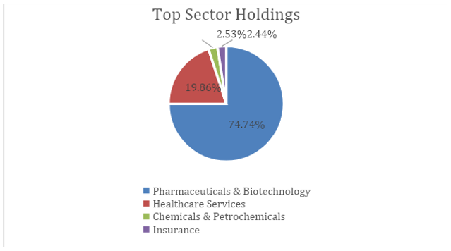 Mutual Funds - Top Sector holdings of Mirae Asset Healthcare Fund