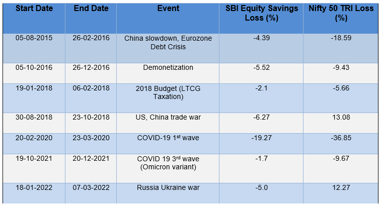 Biggest market drawdowns since the launch of SBI Equity Savings Fund in 2015