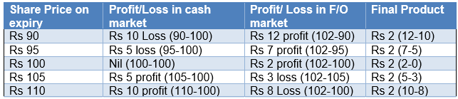 How do Equity Savings Funds work