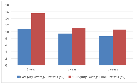 Performance of SBI Equity Savings Fund