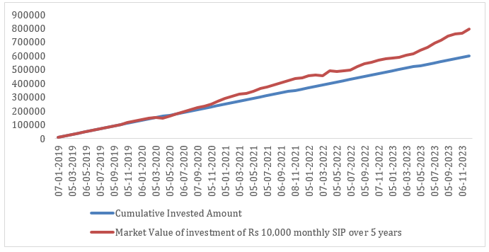 Growth of your invested amount of Rs 6,00,000/-