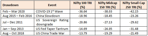 Mutual Funds - 5 biggest drawdowns in the market in the last 10 years