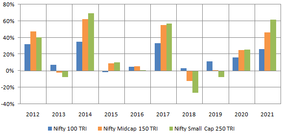 Mutual Funds - Different segments of the market outperform each other in different market conditions