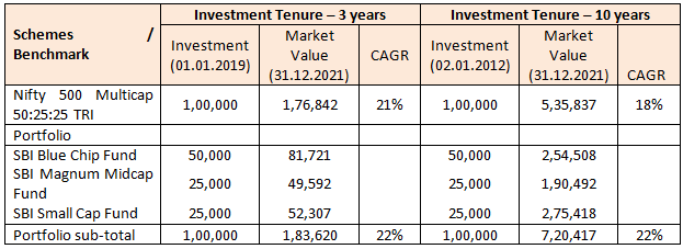 Mutual Funds - Returns of Rs 100,000 in the market index Nifty 500 Multicap 50:25:25 TRI and a portfolio of existing equity schemes from SBI MF