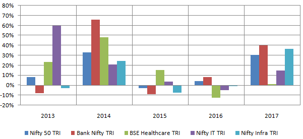 Annual performance of the market index, Nifty 50 TRI versus different sector indices
