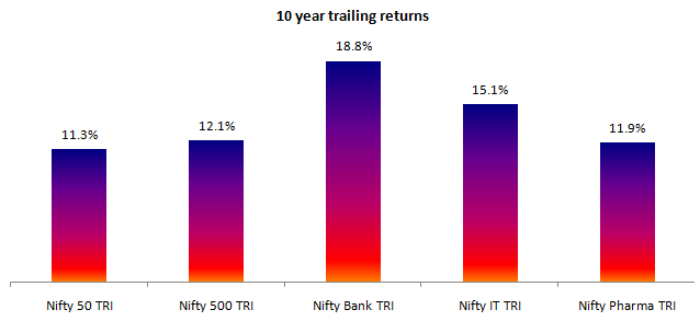 Certain sectors have outperformed not just the Nifty 50 but the broader Nifty 500