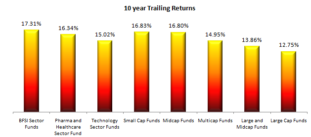 Trailing average returns of select sector and multi cap equity mutual fund categories