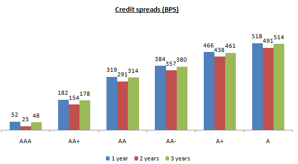 Slightly lower rated bonds can give even higher yields Slightly lower rated bonds can give even higher yields