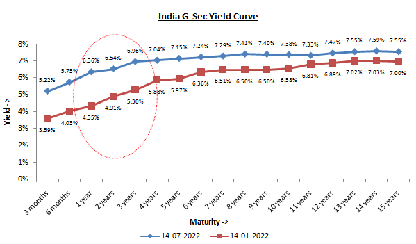 Government bond yield curve in India Government bond yield curve in India