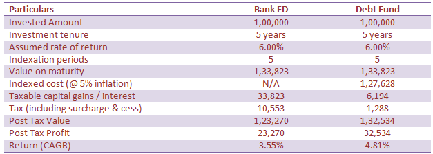 YLong term capital gains tax benefit versus traditional fixed income