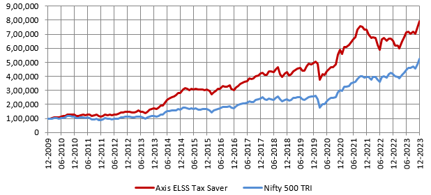 Rs 10,000 lump sum investment in the fund versus its benchmark index Nifty 500 TRI